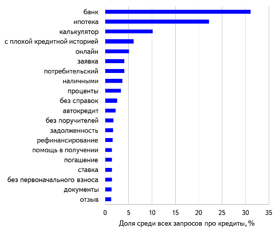 Фото Челябинцы спрашивают «Яндекс» о кредитах в 8,3 раза чаще, чем о вкладах и депозитах