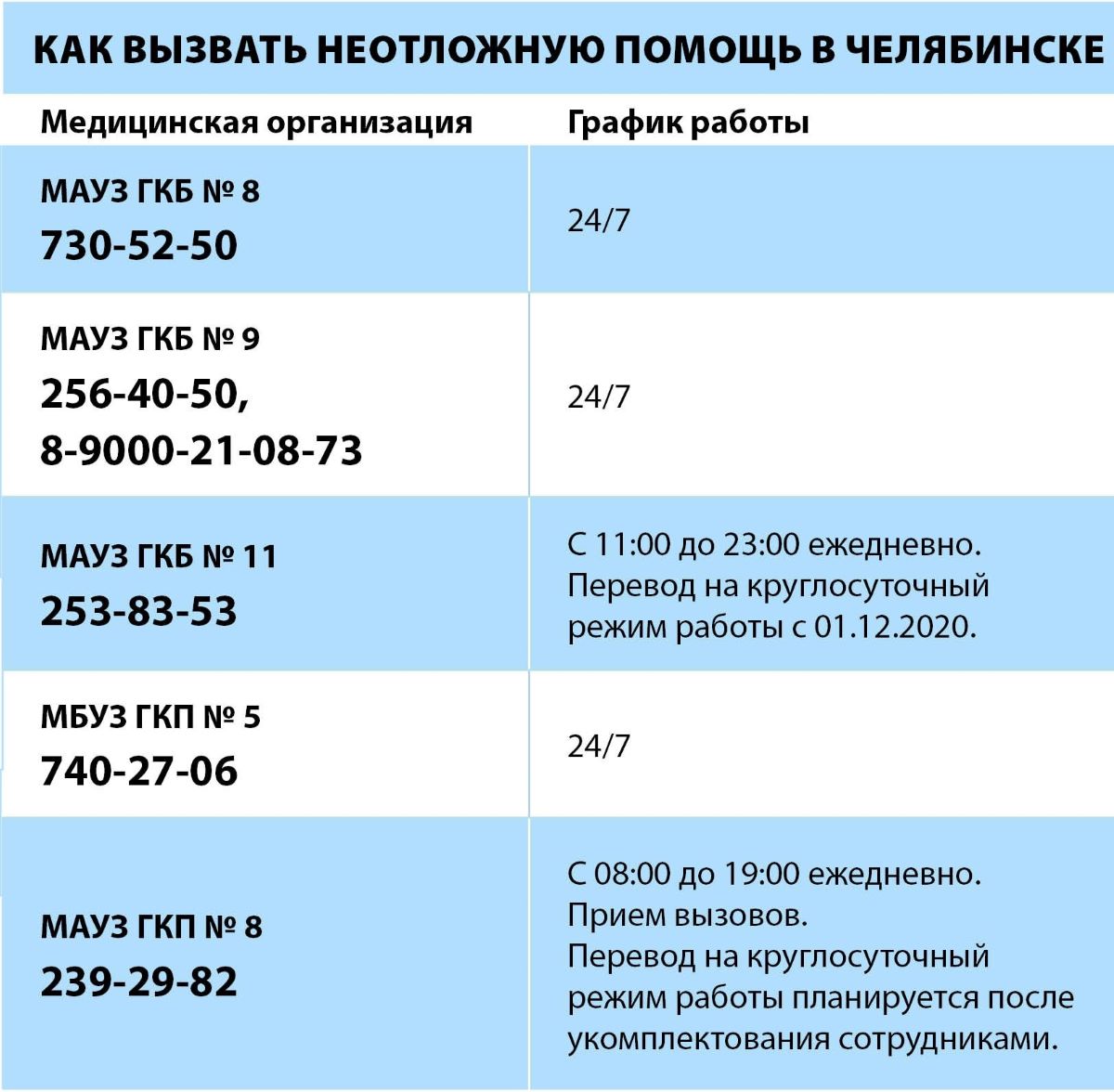 В Челябинске актуализировали телефоны неотложки | Урал-пресс-информ