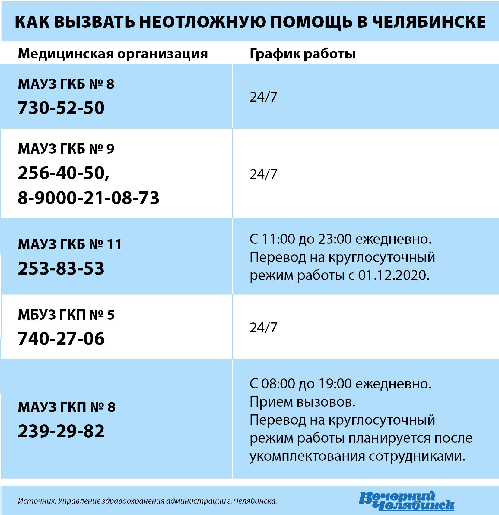 В Челябинске актуализировали телефоны неотложки | Урал-пресс-информ