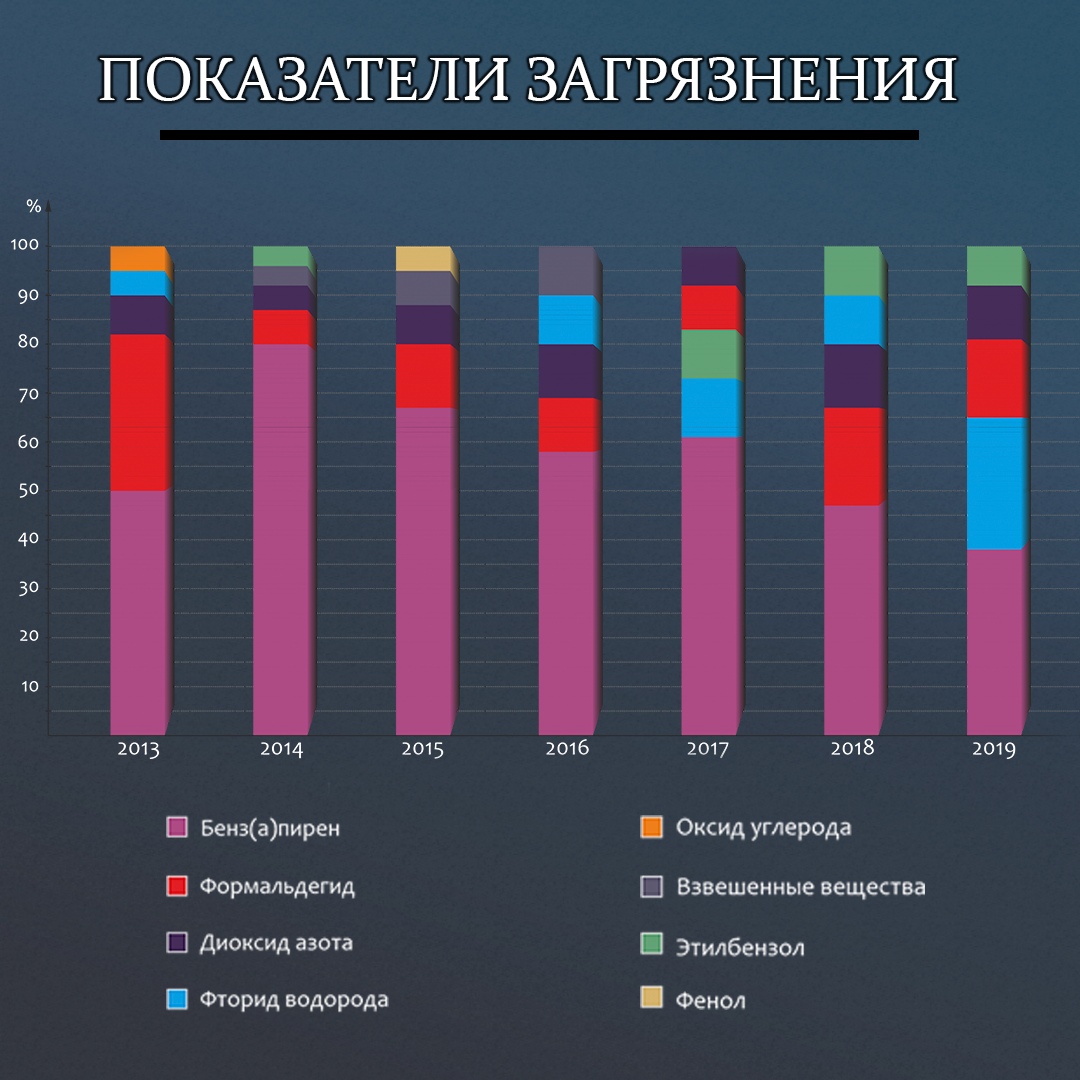 Карта датчиков загрязнения воздуха в челябинске челябинск дыши