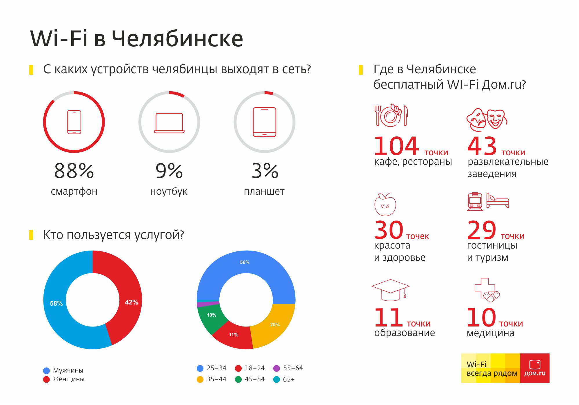 Одна из самых обширных сетей общедоступного Wi-Fi в российских регионах – у «Дом.ru». Только в Че