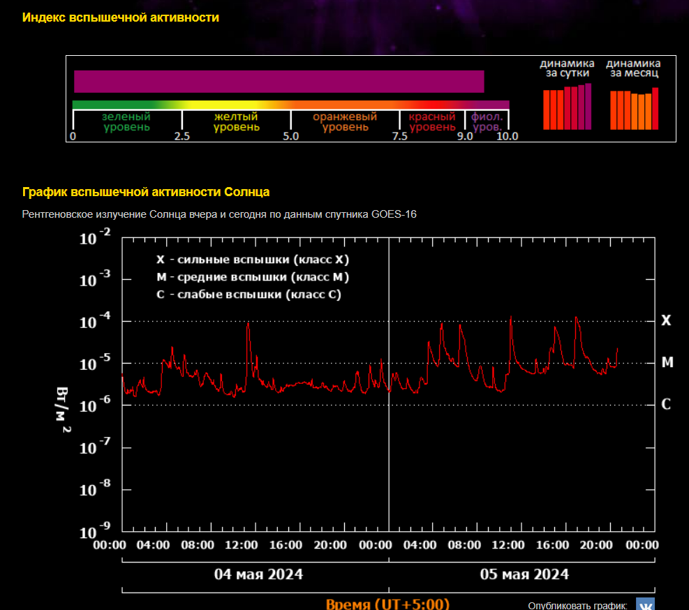 На Солнце регистрируется крупнейшая за несколько лет вспышечная активность  | Урал-пресс-информ