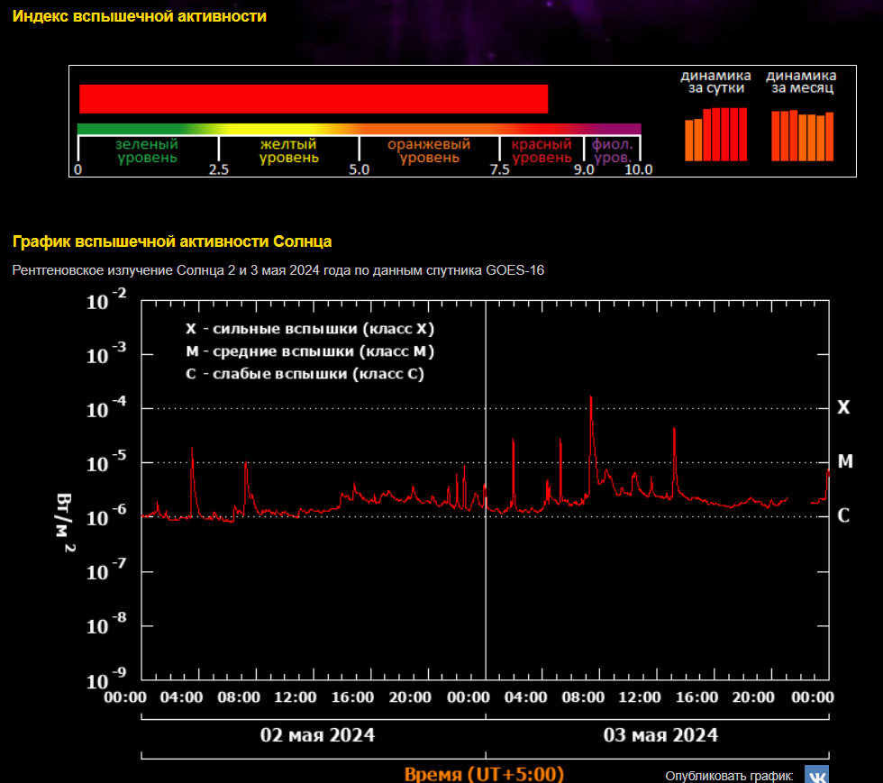На Солнце регистрируется крупнейшая за несколько лет вспышечная активность  | Урал-пресс-информ