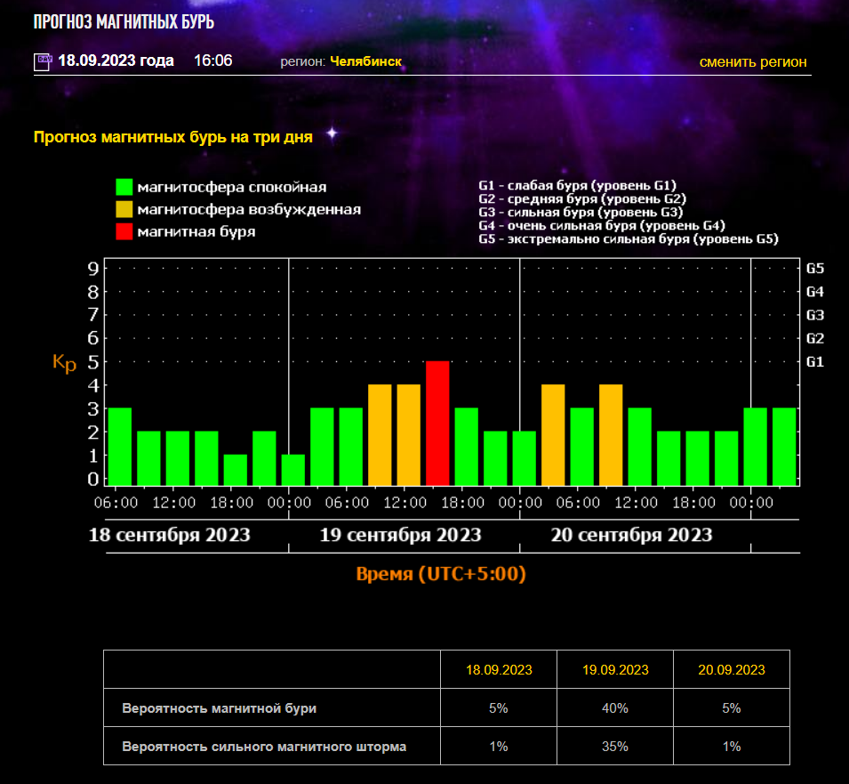 Во вторник ожидаются сильные магнитные бури | Урал-пресс-информ