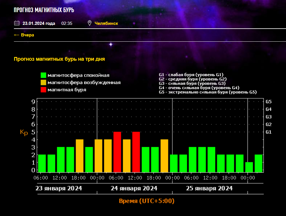 Магнитная буря 13 14 ноября 2023