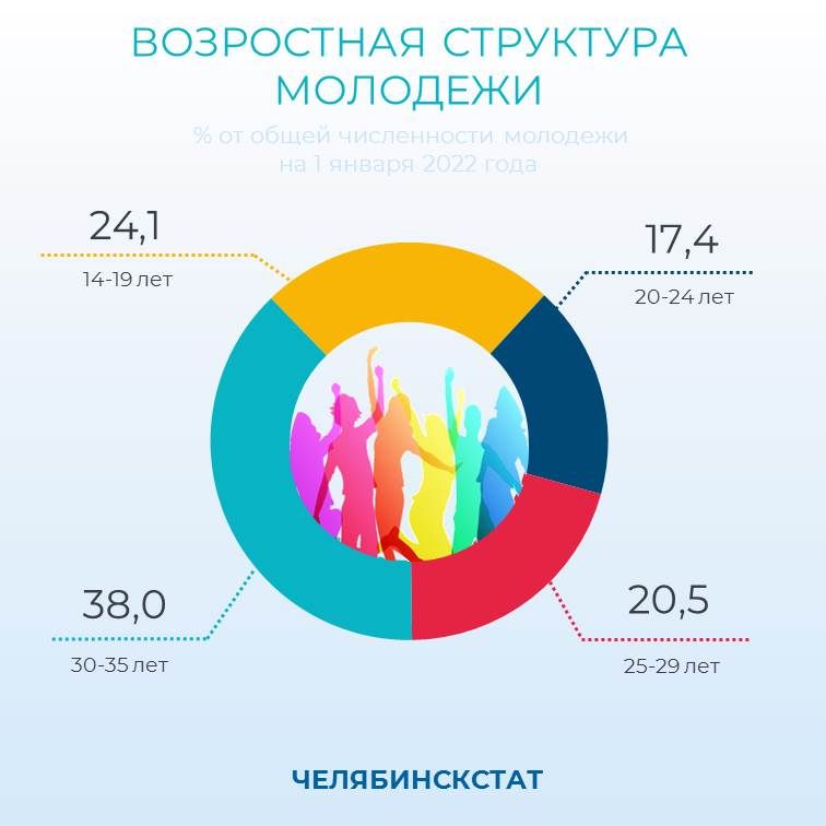 В Челябинской области треть жителей – молодежь в возрасте от 15 до 34 лет