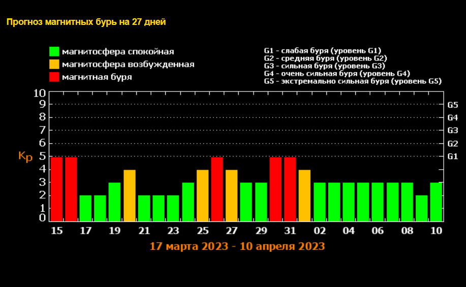 Магнитные бури в марте 2024г в волгоградской. Магнитные бури. Мощная магнитная буря. Прогноз магнитных бурь. Солнечная активность.