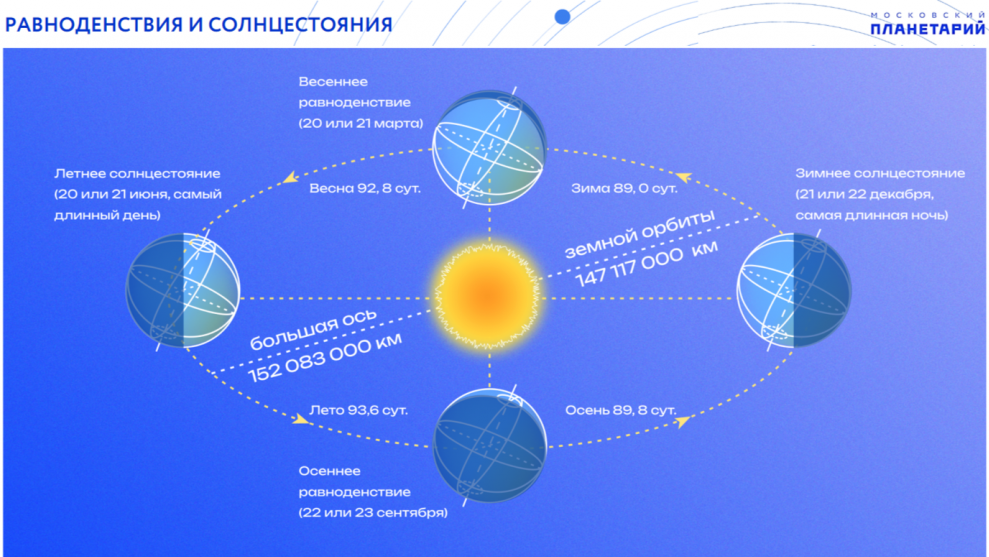 Продолжительность дня и ночи сравняется 23 сентября