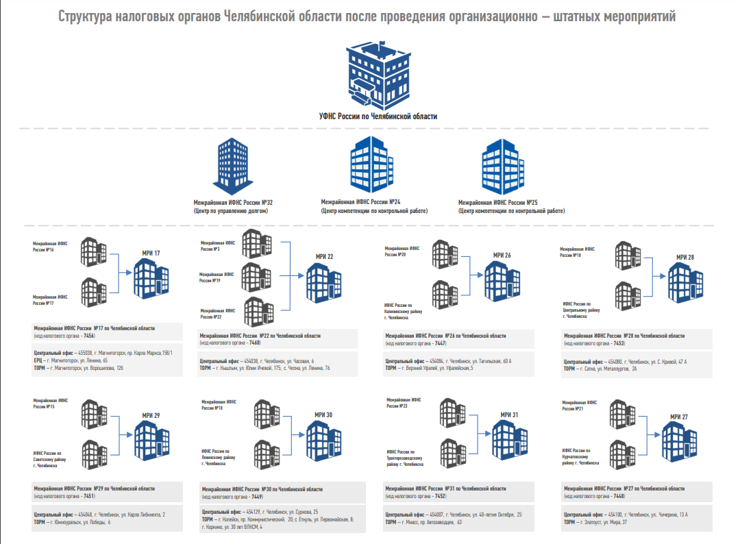 В Челябинской области укрупнят налоговые инспекции | Урал-пресс-информ