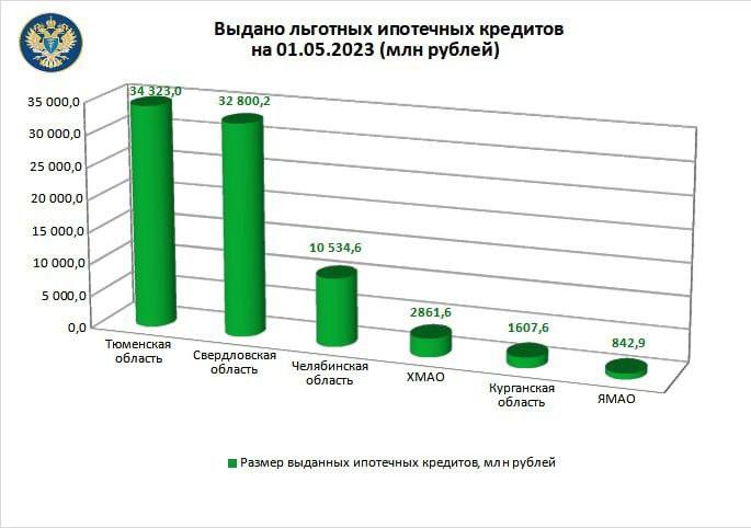 Челябинская область - в числе лидеров по выданным льготным ипотечным кредитам