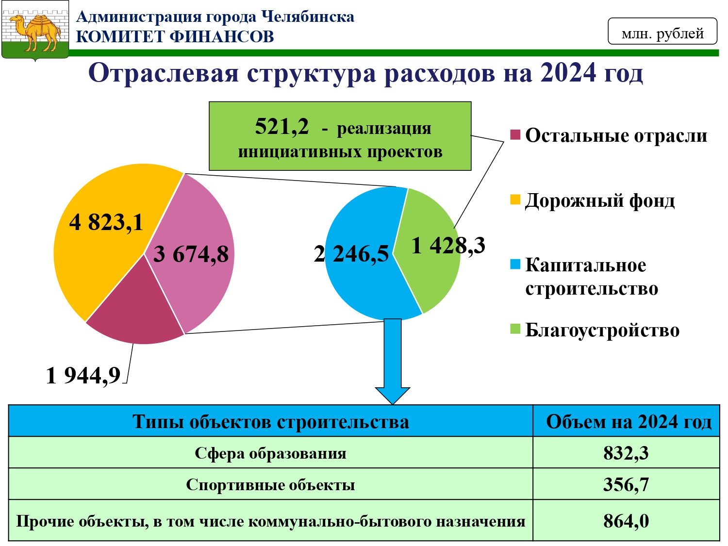 В Челябинске утвердили бюджет на 2024 год | 19.12.2023 | Челябинск -  БезФормата