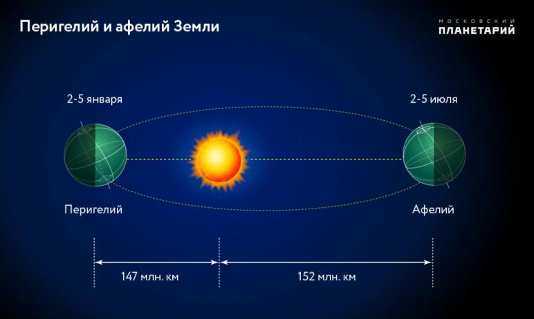 Фото Второго января 2021 года Земля окажется на самом близком расстоянии от Солнца