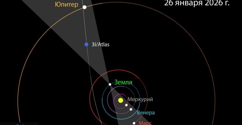Фото  Период транзита кометы 3I/Atlas от Земли к Юпитеру совпал с очень редким парадом планет