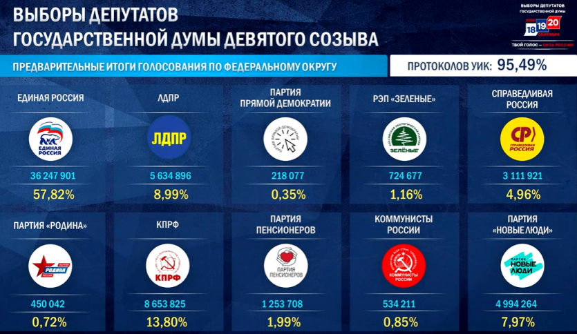 Фото Предварительные итоги выборов после обработки 95,5% голосов