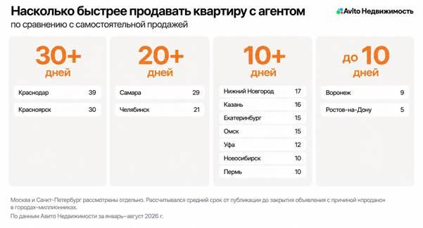 Фото Обращение к агентам при продаже жилья позволяет ускорить сделку более чем на месяц