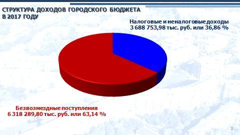 Фото Депутаты Магнитогорска утвердили бюджет