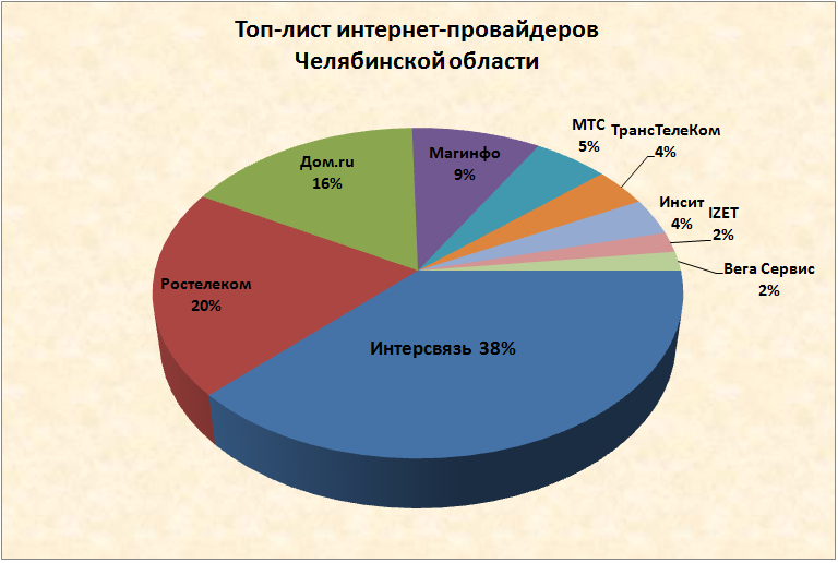 Фото Компания «Интерсвязь» возглавила рейтинг  интернет-провайдеров Челябинской области