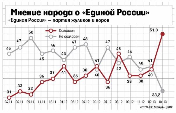 Фото Левада-Центр: Больше половины жителей России считают «Единую Россию» партией жуликов и воров