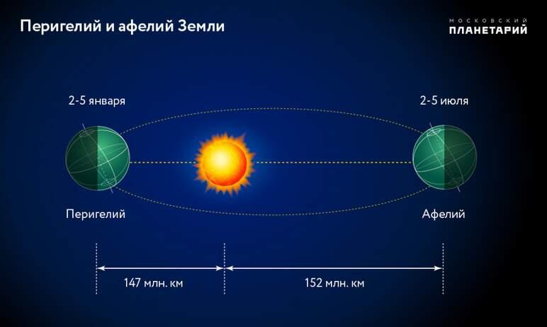 Фото Сегодня Земля максимально сблизится с Солнцем