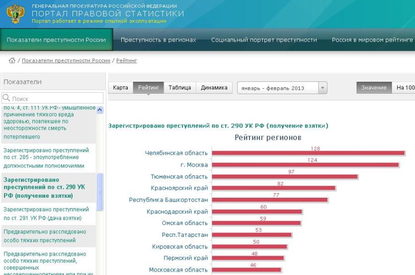 Фото Генпрокуратура: в Челябинской области получателей взяток больше, чем в других субъектах РФ