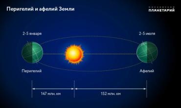 Фото Второго января 2021 года Земля окажется на самом близком расстоянии от Солнца