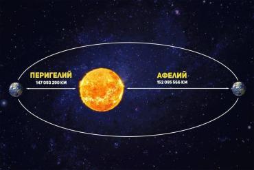 Фото Перигелий‑2026: Земля максимально приблизилась к Солнцу