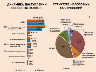 Фото Собираемость налогов в Челябинской области за два месяца 2016 года сократилась на 13,1%