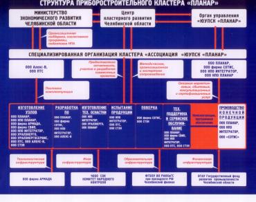 Фото На базе Челябинского ООО «Планар» планируется создать второй в России приборостроительный кластер