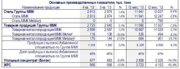 Фото Группа ММК обнародовала операционные результаты за IV квартал и 2013 год