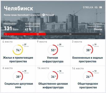 Фото Челябинск признан наименее комфортным для проживания российским городом-миллионником