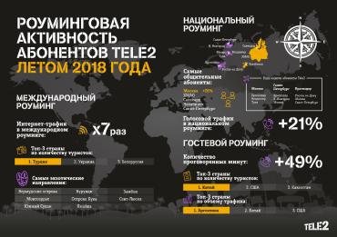 Фото Интернет-трафик в международном роуминге Tele2 вырос в 7 раз